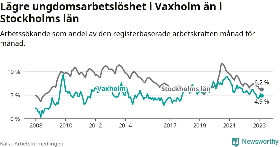 Graf: Arbetslöshet bland unga i Vaxholms kommun och Stockholms län