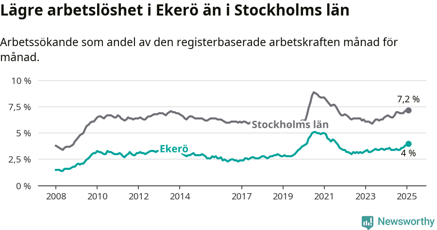 Graf: Arbetslöshet i Ekerö kommun och Stockholms län