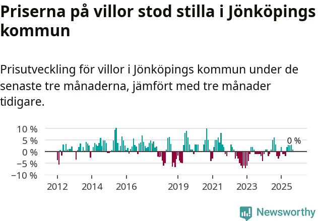 Graf: Prisutveckling för villor i Jönköpings kommun