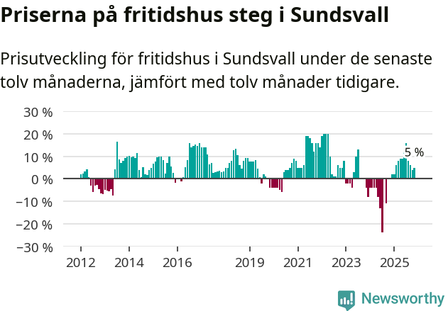 Graf: Prisutveckling för fritidshus i Sundsvalls kommun