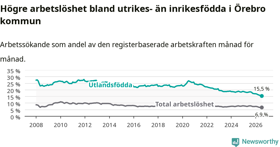 Graf: Skillnad i arbetslöshet mellan utrikesfödda och hela befolkningen i Örebro kommun