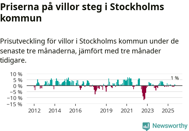 Graf: Prisutveckling för villor i Stockholms kommun
