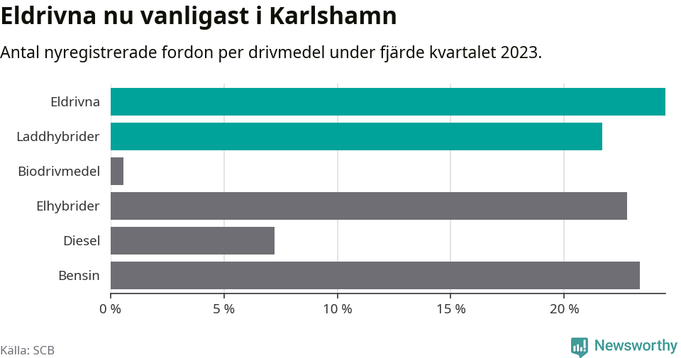 Graf: Antal nyregistrerade fordon per drivmedel
