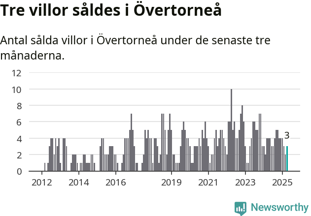 Graf: Antal sålda villor i Övertorneå kommun
