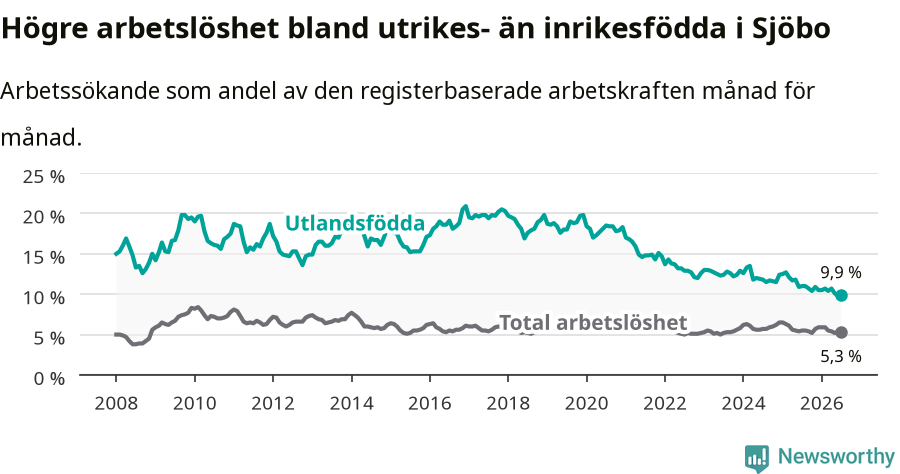 Graf: Skillnad i arbetslöshet mellan utrikesfödda och hela befolkningen i Sjöbo kommun