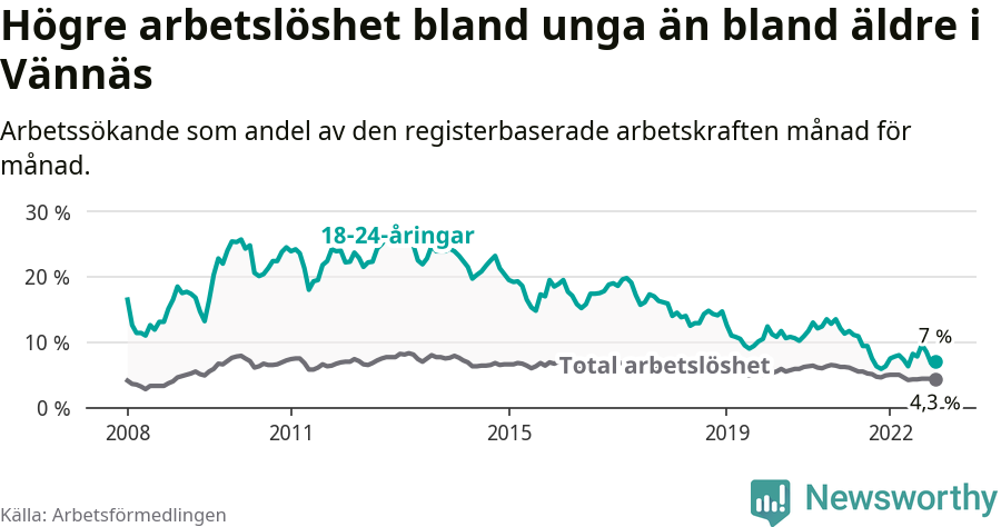 Graf: Skillnad i arbetslöshet mellan unga och hela befolkningen i Vännäs kommun