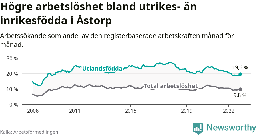 Graf: Skillnad i arbetslöshet mellan utrikesfödda och hela befolkningen i Åstorps kommun