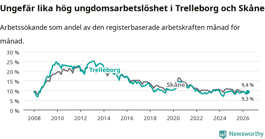 Graf: Arbetslöshet bland unga i Trelleborgs kommun och Skåne län