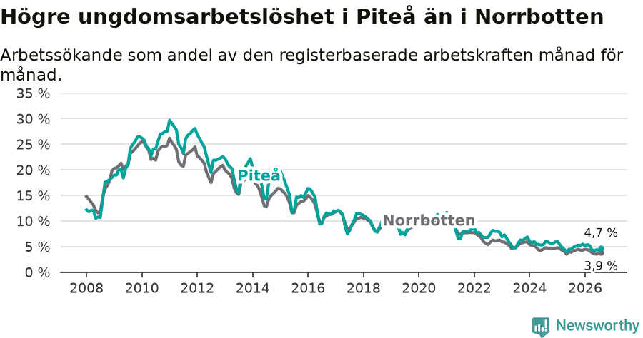 Graf: Arbetslöshet bland unga i Piteå kommun och Norrbottens län