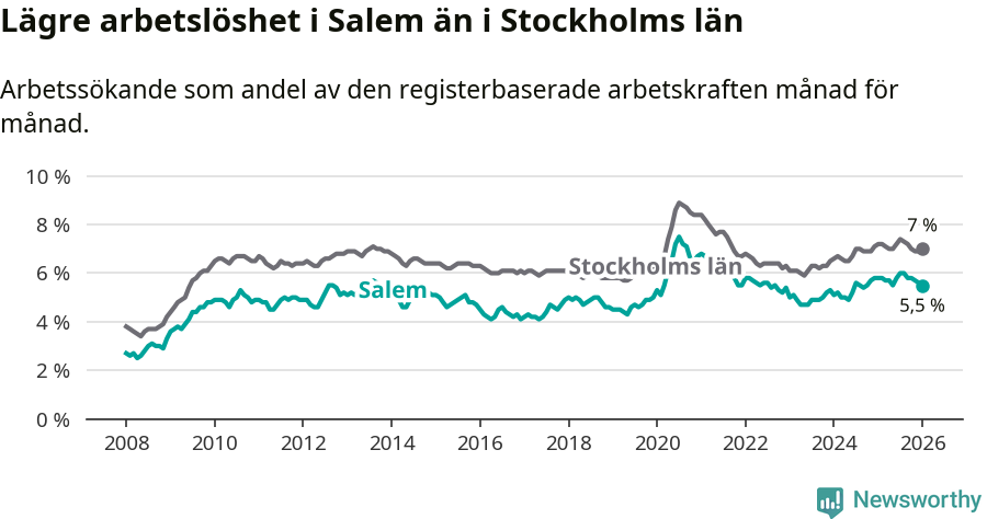 Graf: Arbetslöshet i Salems kommun och Stockholms län