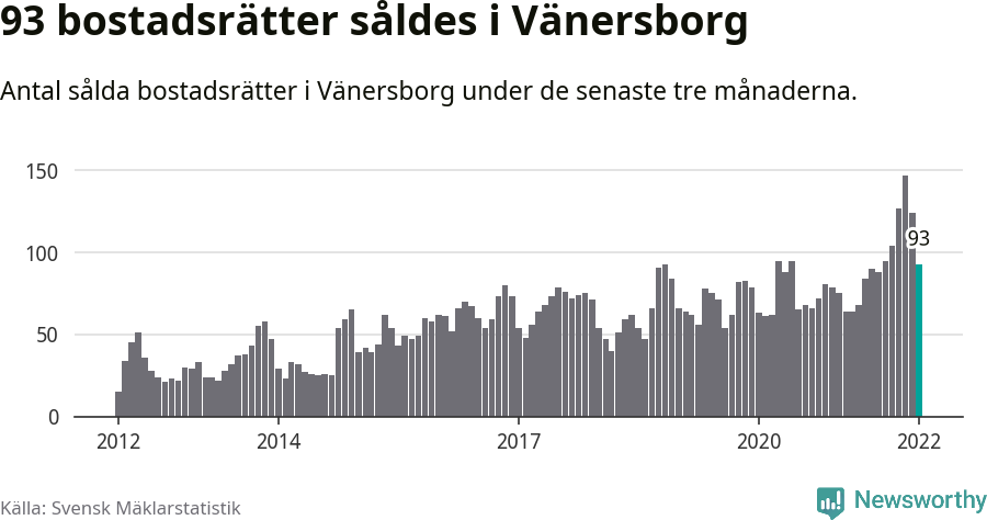 Graf: Antal sålda bostadsrätter i Vänersborgs kommun