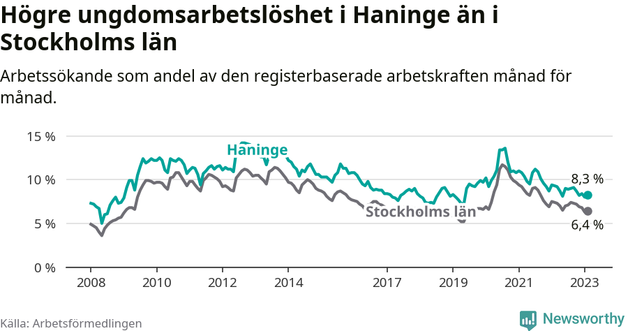 Graf: Arbetslöshet bland unga i Haninge kommun och Stockholms län