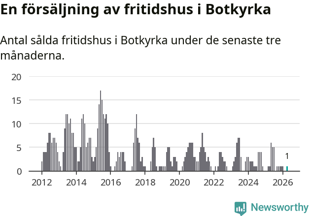 Graf: Antal sålda fritidshus i Botkyrka kommun