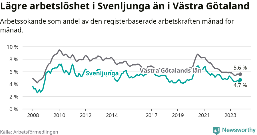 Graf: Arbetslöshet i Svenljunga kommun och Västra Götalands län