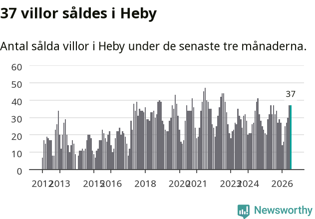 Graf: Antal sålda villor i Heby kommun