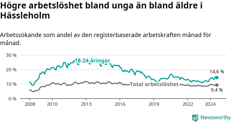 Graf: Skillnad i arbetslöshet mellan unga och hela befolkningen i Hässleholms kommun