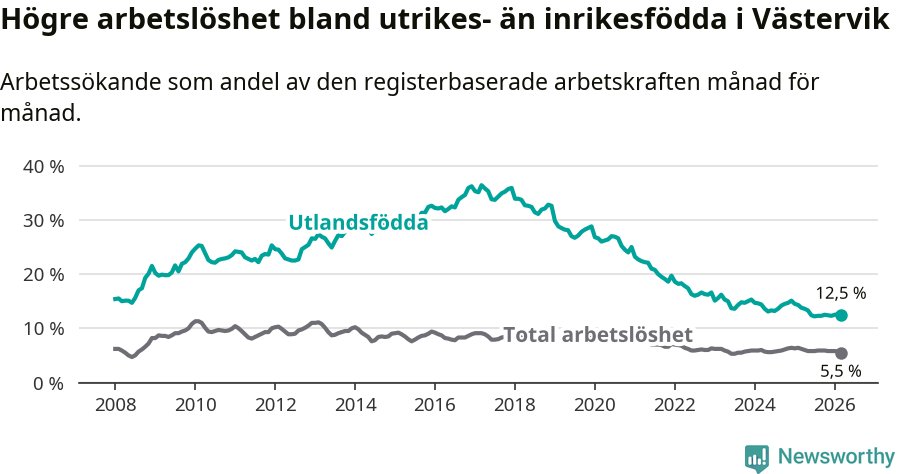 Graf: Skillnad i arbetslöshet mellan utrikesfödda och hela befolkningen i Västerviks kommun