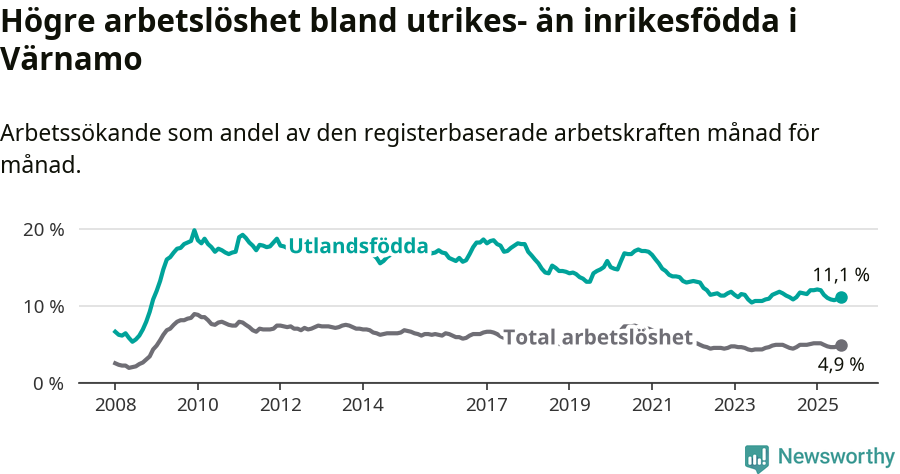 Graf: Skillnad i arbetslöshet mellan utrikesfödda och hela befolkningen i Värnamo kommun