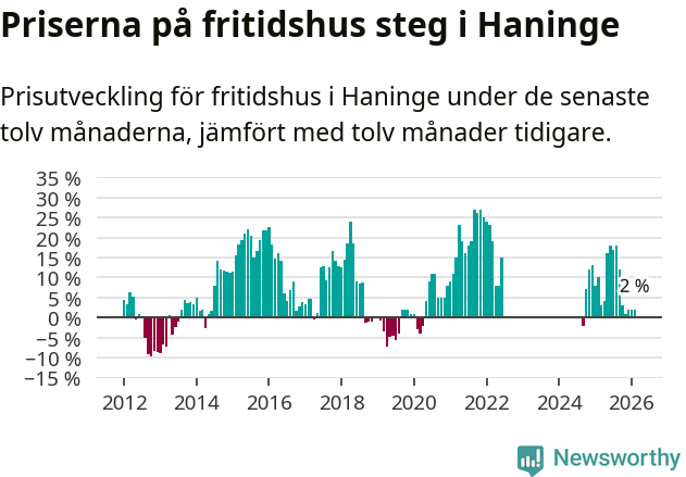 Graf: Prisutveckling för fritidshus i Haninge kommun