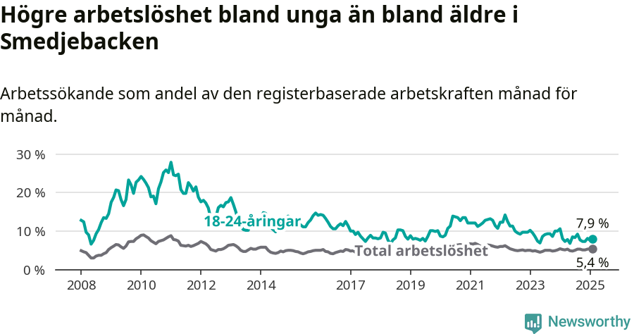 Graf: Skillnad i arbetslöshet mellan unga och hela befolkningen i Smedjebackens kommun
