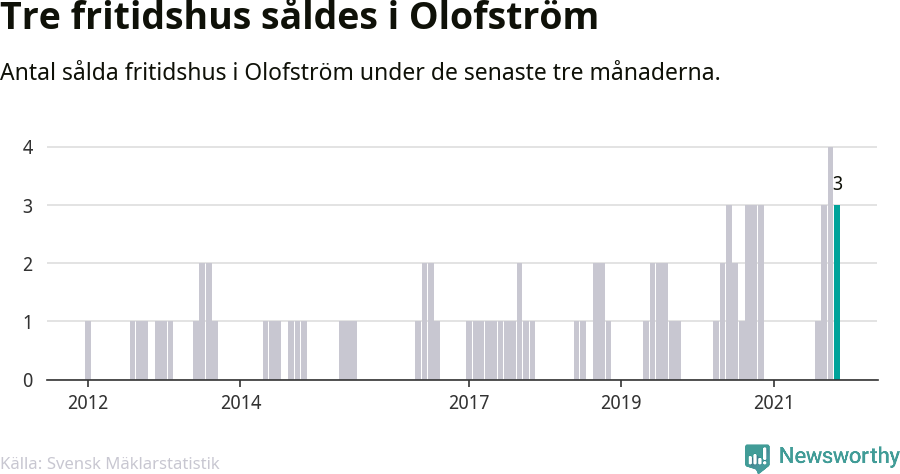 Graf: Antal sålda fritidshus i Olofströms kommun