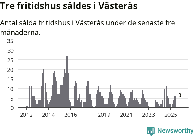 Graf: Antal sålda fritidshus i Västerås kommun