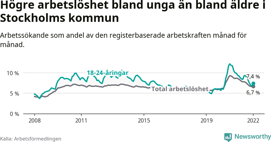 Graf: Skillnad i arbetslöshet mellan unga och hela befolkningen i Stockholms kommun
