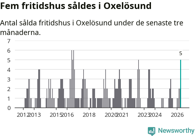 Graf: Antal sålda fritidshus i Oxelösunds kommun