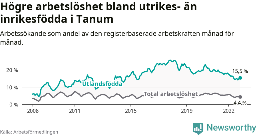 Graf: Skillnad i arbetslöshet mellan utrikesfödda och hela befolkningen i Tanums kommun