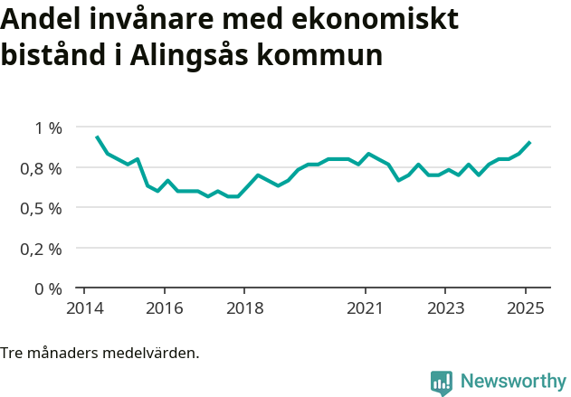 Graf över andelen biståndstagare per tremånadersperiod