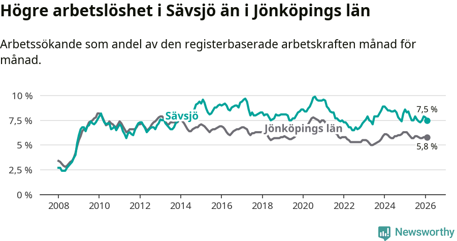 Graf: Arbetslöshet i Sävsjö kommun och Jönköpings län