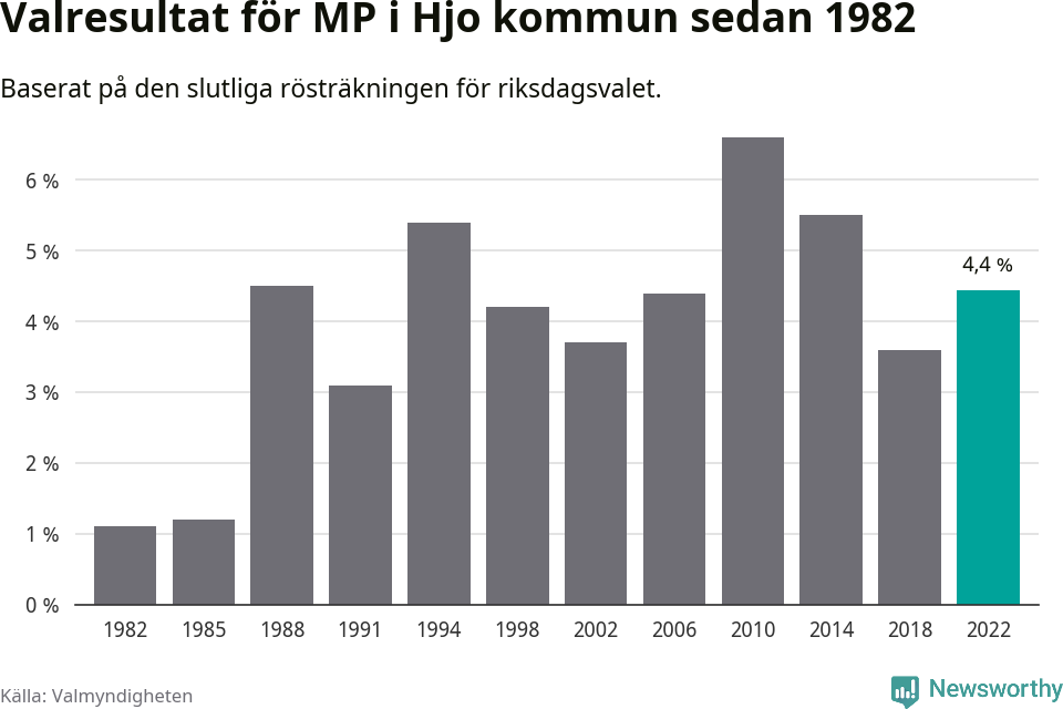 Miljöpartiets resultat över tid