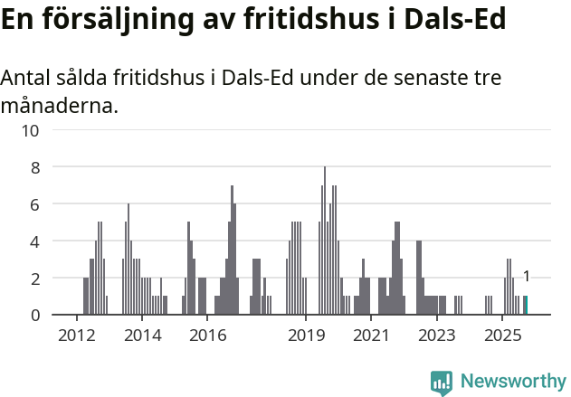 Graf: Antal sålda fritidshus i Dals-Eds kommun