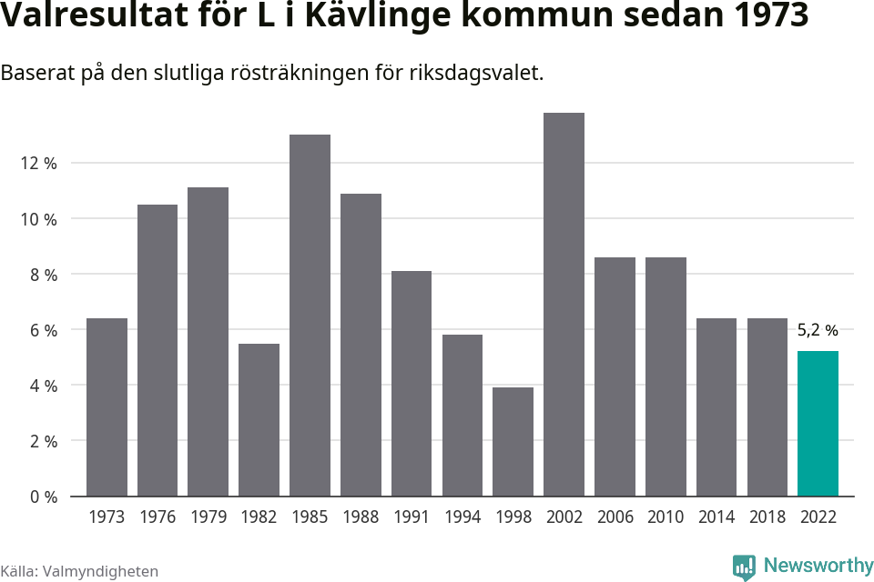 Liberalernas resultat över tid