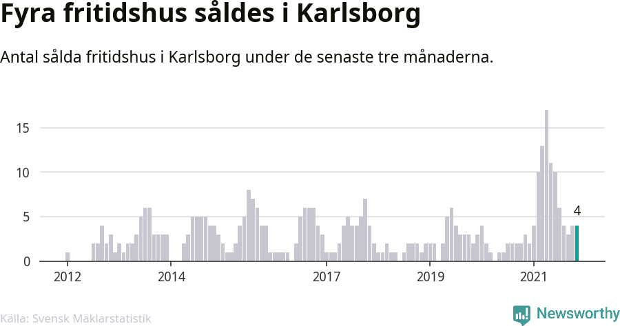 Graf: Antal sålda fritidshus i Karlsborgs kommun