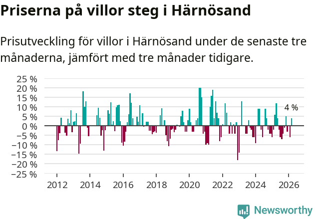 Graf: Prisutveckling för villor i Härnösands kommun