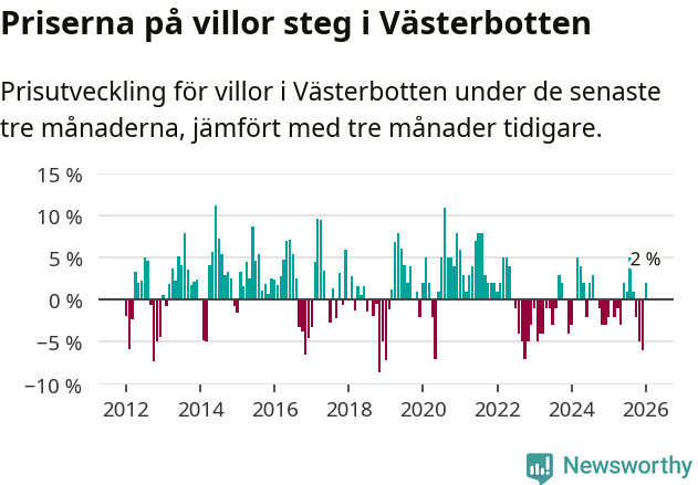 Graf: Prisutveckling för villor i Västerbottens län