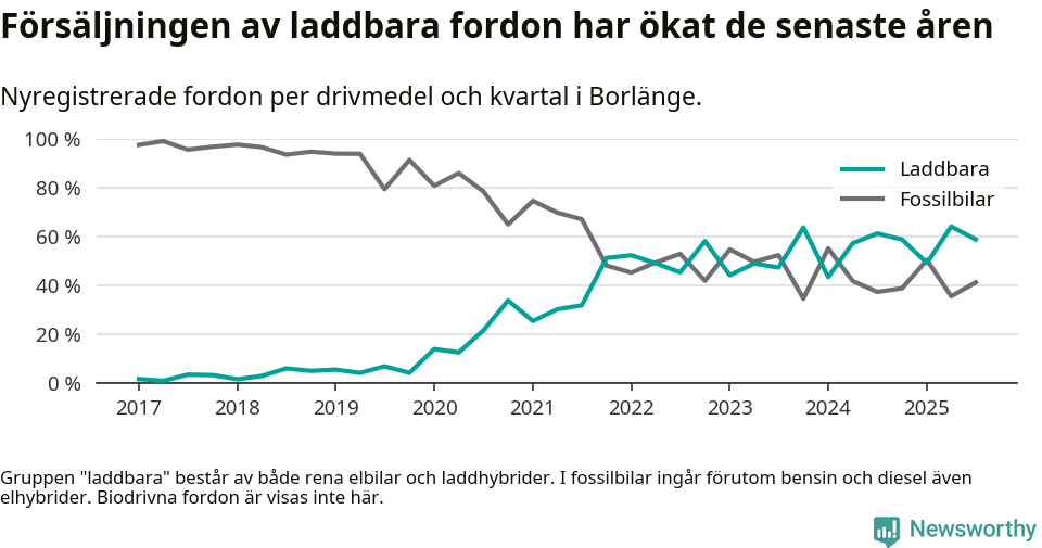 Graf: Andel laddbara bilar av alla nyregistreringar över tid