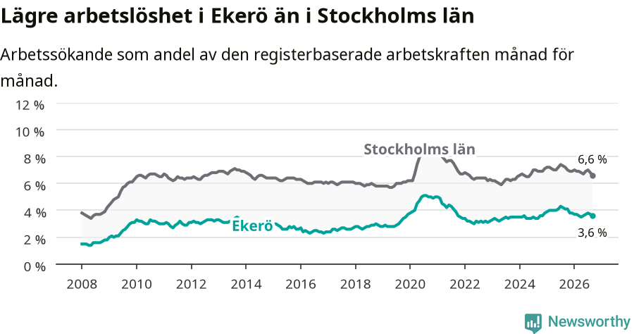 Graf: Arbetslöshet i Ekerö kommun och Stockholms län