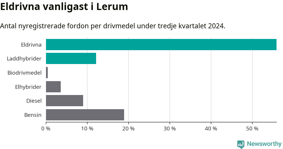 Graf: Antal nyregistrerade fordon per drivmedel