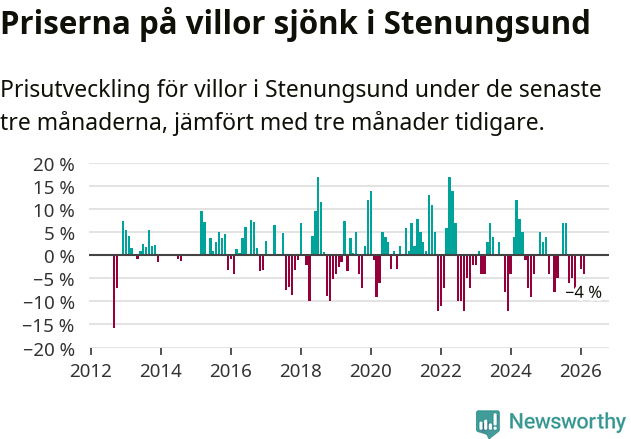 Graf: Prisutveckling för villor i Stenungsunds kommun