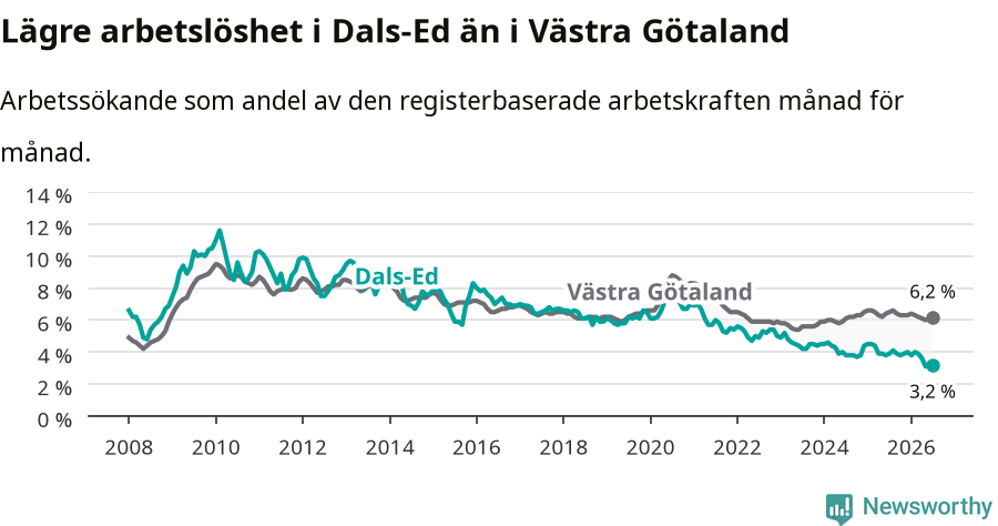 Graf: Arbetslöshet i Dals-Eds kommun och Västra Götalands län