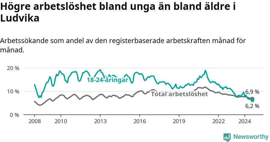Graf: Skillnad i arbetslöshet mellan unga och hela befolkningen i Ludvika kommun