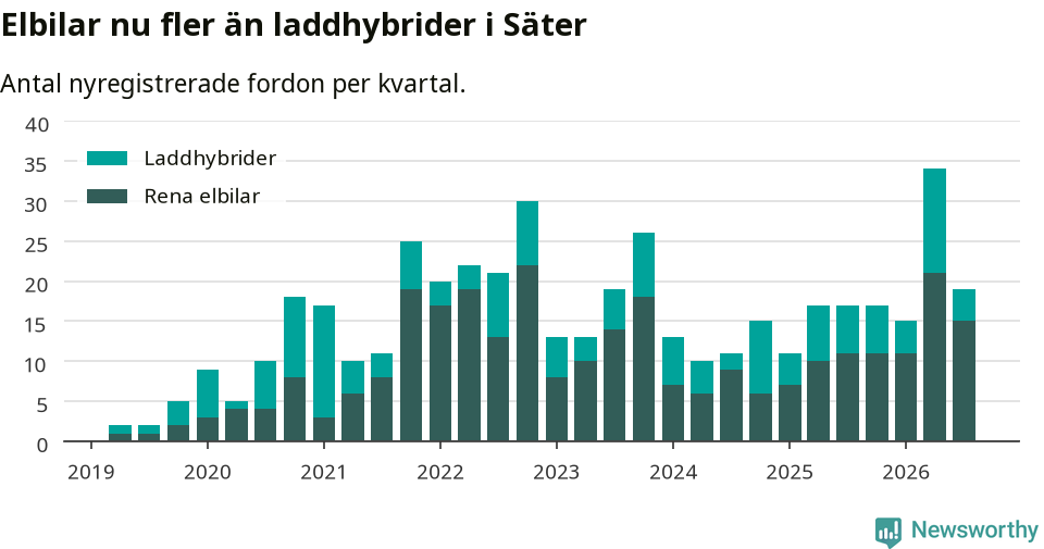 Graf: Antal nya laddhybrider och elbilar över tid