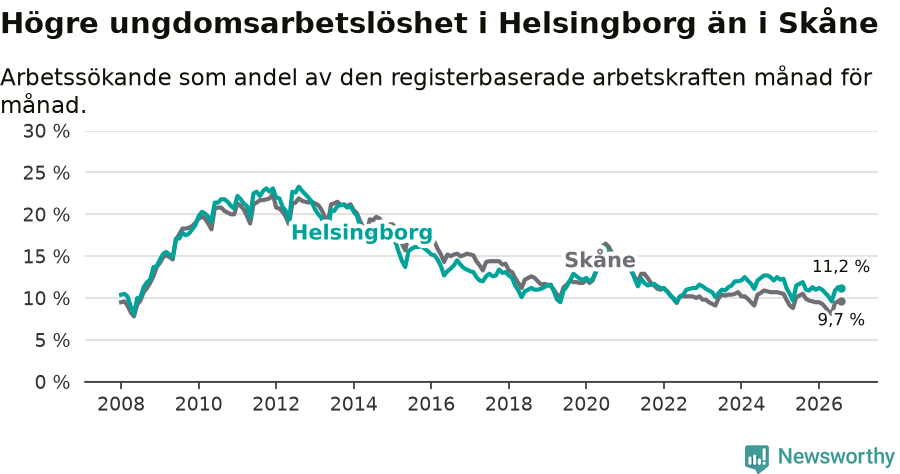 Graf: Arbetslöshet bland unga i Helsingborgs kommun och Skåne län