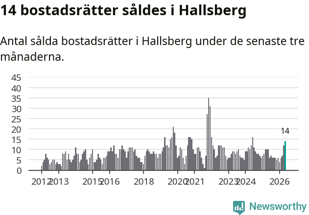 Graf: Antal sålda bostadsrätter i Hallsbergs kommun