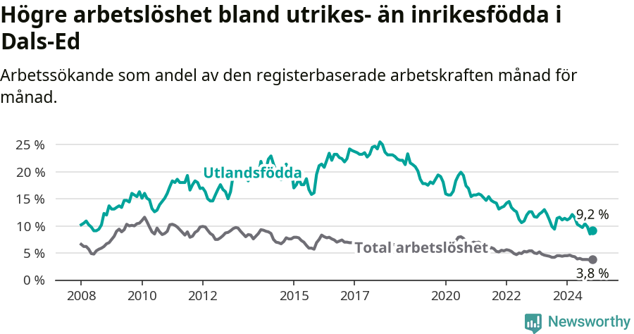 Graf: Skillnad i arbetslöshet mellan utrikesfödda och hela befolkningen i Dals-Eds kommun