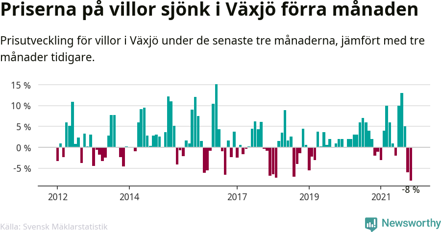 Graf: Prisutveckling för villor i Växjö kommun