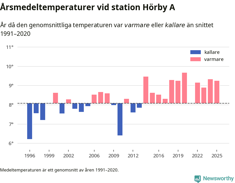 Diagram som år för år visar årsmedeltemperaturens avvikelse från de senaste 30 årens medelvärde.