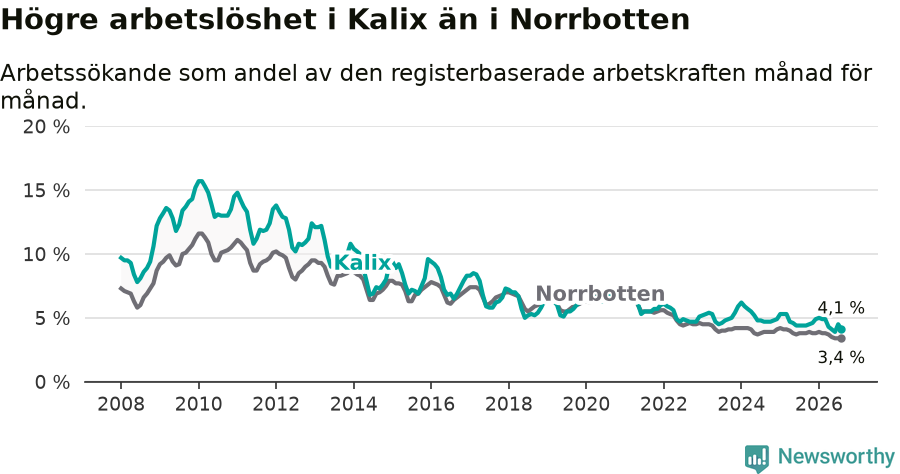 Graf: Arbetslöshet i Kalix kommun och Norrbottens län